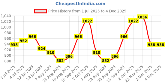 firstcry.com Babyhug Woven Sleeveless Party Frock with Floral Print & Floral Applique - Light Blue babyhug Price History Graph from 1 Jul 2025 to 4 Dec 2025
