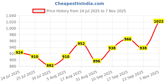 firstcry.com Babyhug Woven Sleeveless Party Frock with Floral Print & Floral Applique - Light Blue babyhug Price History Graph from 24 Jul 2025 to 7 Nov 2025