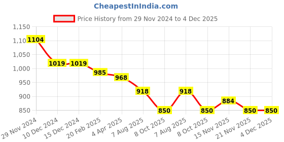 firstcry.com Babyhug Woven Sleeveless Party Frock with Frills at Yoke & Lace Detailing - Dark Green babyhug Price History Graph from 29 Nov 2024 to 4 Dec 2025