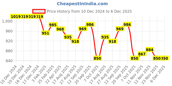 firstcry.com Babyhug Woven Sleeveless Party Frock with Frills at Yoke & Lace Detailing - Dark Green babyhug Price History Graph from 10 Dec 2024 to 6 Dec 2025