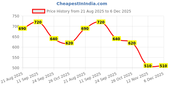 firstcry.com Babyhug Woven Sleeveless Party Frock with Lace Detailing - Fuchsia babyhug Price History Graph from 21 Aug 2025 to 5 Dec 2025