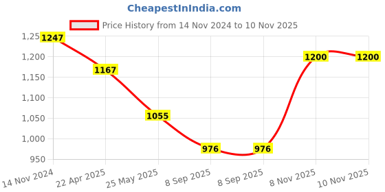 firstcry.com Babyhug Woven Sleeveless Party Frock With Mesh Layered Flare & Bow Applique - Pink babyhug Price History Graph from 14 Nov 2024 to 9 Nov 2025