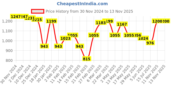 firstcry.com Babyhug Woven Sleeveless Party Frock With Mesh Layered Flare & Bow Applique - Pink babyhug Price History Graph from 30 Nov 2024 to 13 Nov 2025