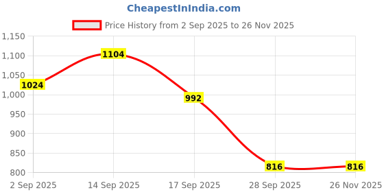 firstcry.com Babyhug Woven Sleeveless Party Frock With Pleats Detailing & Floral Applique - Red babyhug Price History Graph from 2 Sep 2025 to 25 Nov 2025