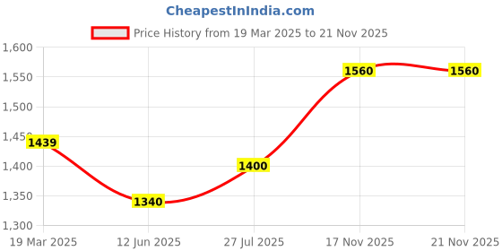 firstcry.com Babyhug Woven  Sleeveless Party Frock with Snowflake Print & Bow Applique - Blue babyhug Price History Graph from 19 Mar 2025 to 20 Nov 2025
