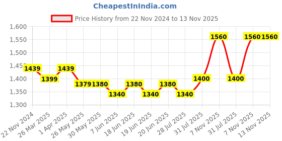 firstcry.com Babyhug Woven  Sleeveless Party Frock with Snowflake Print & Bow Applique - Blue babyhug Price History Graph from 22 Nov 2024 to 12 Nov 2025