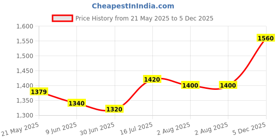 firstcry.com Babyhug Woven  Sleeveless Party Frock with Snowflake Print & Bow Applique - Blue babyhug Price History Graph from 21 May 2025 to 5 Dec 2025