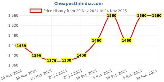 firstcry.com Babyhug Woven  Sleeveless Party Frock with Snowflake Print & Bow Applique - Blue babyhug Price History Graph from 20 Nov 2024 to 24 Nov 2025