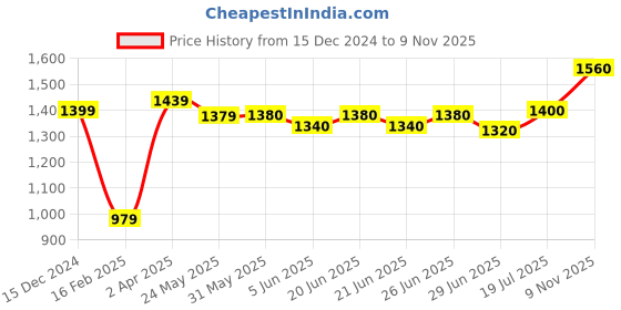 firstcry.com Babyhug Woven  Sleeveless Party Frock with Snowflake Print & Bow Applique - Blue babyhug Price History Graph from 15 Dec 2024 to 9 Nov 2025