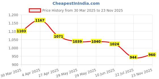 firstcry.com Babyhug Woven Sleeveless Party Mesh Dress With Frills & Bow Applique - Pink babyhug Price History Graph from 30 Mar 2025 to 23 Nov 2025