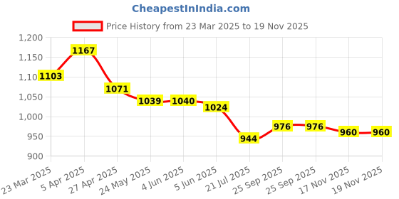 firstcry.com Babyhug Woven Sleeveless Party Mesh Dress With Frills & Bow Applique - Pink babyhug Price History Graph from 23 Mar 2025 to 19 Nov 2025