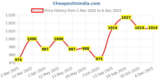 firstcry.com Babyhug Woven Sleeveless Party Wear Fit And Flare Dress With Sequin And Bow Applique -Black babyhug Price History Graph from 2 Mar 2025 to 5 Dec 2025