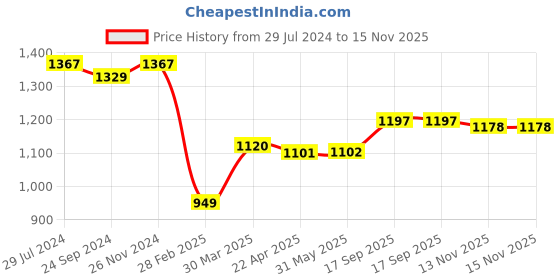 firstcry.com Babyhug Woven Sleeveless Party Wear Fit and Flare Dress with Shimmer Detailing - Navy Blue babyhug Price History Graph from 29 Jul 2024 to 15 Nov 2025