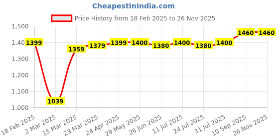 firstcry.com Babyhug Woven Sleeveless Party Wear Frock with Bow & Floral Applique - Lilac babyhug Price History Graph from 18 Feb 2025 to 26 Nov 2025