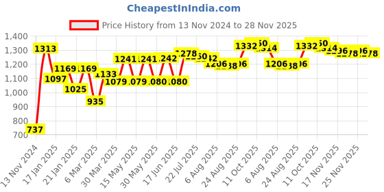 firstcry.com Babyhug Woven Sleeveless Party Wear Frock with Floral Corsage & Lace Detailing - Yellow babyhug Price History Graph from 13 Nov 2024 to 28 Nov 2025