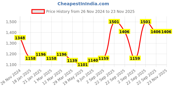 firstcry.com Babyhug Woven Sleeveless Party Wear Frock with Frill Design & Sequin Detailing - Pink babyhug Price History Graph from 26 Nov 2024 to 23 Nov 2025