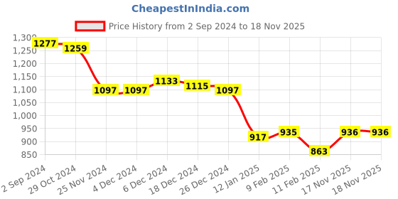 firstcry.com Babyhug Woven Sleeveless Pleated Dress With Corsage Detailing - Teal babyhug Price History Graph from 2 Sep 2024 to 18 Nov 2025