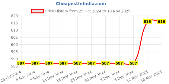 firstcry.com Babyhug Woven Sleeveless Pleated Frock Floral Print - White babyhug Price History Graph from 25 Oct 2024 to 17 Nov 2025