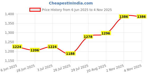 firstcry.com Babyhug Woven Sleeveless Pleated Party Dress With Floral Corsage - Wine babyhug Price History Graph from 6 Jun 2025 to 2 Nov 2025