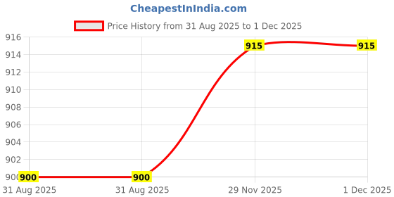 firstcry.com Babyhug Woven Sleeveless Pleated Party Dress With Yoke Design & Floral Corsage - Pink babyhug Price History Graph from 31 Aug 2025 to 1 Dec 2025