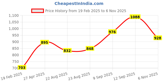 firstcry.com Babyhug Woven Sleeveless Pleated Satin Party Frock with Floral Applique - White Pink babyhug Price History Graph from 19 Feb 2025 to 6 Nov 2025
