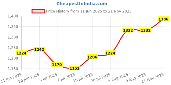 firstcry.com Babyhug Woven Sleeveless Ruffled Party Dress With Sequinned Yoke & Floral Applique - Yellow babyhug Price History Graph from 11 Jun 2025 to 21 Nov 2025