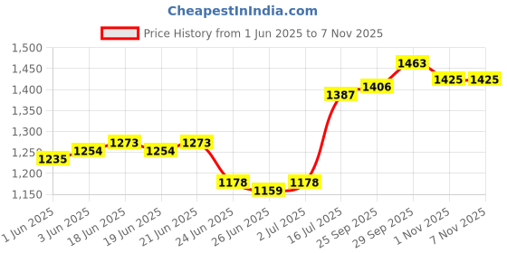firstcry.com Babyhug Woven Sleeveless Ruffled Party Dress With Sequins - Peach babyhug Price History Graph from 1 Jun 2025 to 6 Nov 2025