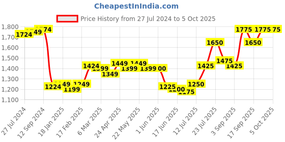 firstcry.com Babyhug Woven Sleeveless Sequenced Choli With Embroidered Lehenga And Dupatta - Red babyhug Price History Graph from 27 Jul 2024 to 4 Oct 2025
