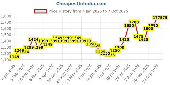 firstcry.com Babyhug Woven Sleeveless Sequenced Choli With Embroidered Lehenga And Dupatta - Red babyhug Price History Graph from 4 Jan 2025 to 5 Oct 2025