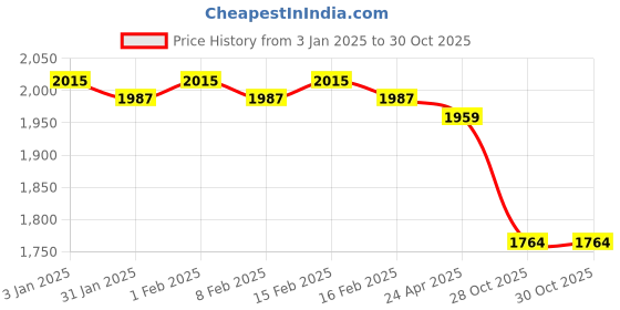 firstcry.com Babyhug Woven Sleeveless Sequin Embroidered Choli Lehenga Set with Dupatta & Frill Detailing - Fuschia babyhug Price History Graph from 3 Jan 2025 to 30 Oct 2025