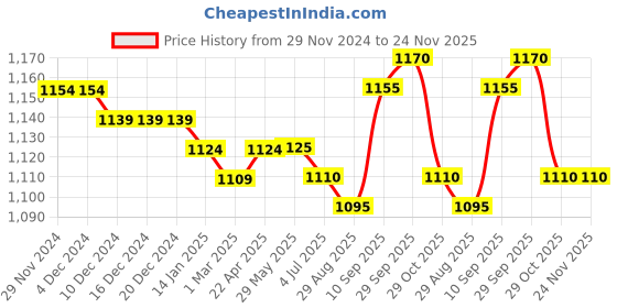 firstcry.com Babyhug Woven Sleeveless Sequin Embroidered Ethnic Tiered Dress - Fuschia babyhug Price History Graph from 29 Nov 2024 to 24 Nov 2025