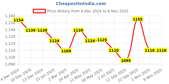 firstcry.com Babyhug Woven Sleeveless Sequin Embroidered Ethnic Tiered Dress - Fuschia babyhug Price History Graph from 4 Dec 2024 to 4 Nov 2025