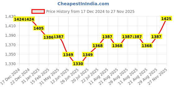 firstcry.com Babyhug Woven Sleeveless Sequin Embroidered One Shoulder Top With Palazzo & Dupatta- Fuschia babyhug Price History Graph from 17 Dec 2024 to 27 Nov 2025