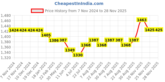 firstcry.com Babyhug Woven Sleeveless Sequin Embroidered One Shoulder Top With Palazzo & Dupatta- Fuschia babyhug Price History Graph from 7 Nov 2024 to 27 Nov 2025