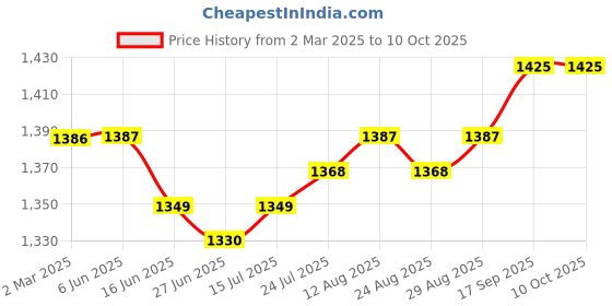 firstcry.com Babyhug Woven Sleeveless Sequin Embroidered One Shoulder Top With Palazzo & Dupatta- Fuschia babyhug Price History Graph from 2 Mar 2025 to 10 Oct 2025