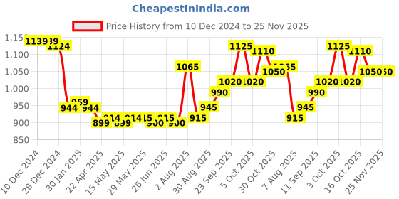 firstcry.com Babyhug Woven Sleeveless Sequin Net Embroidered Ethnic Dress - Pink babyhug Price History Graph from 10 Dec 2024 to 25 Nov 2025