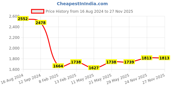 firstcry.com Babyhug Woven  Sleeveless Sequince Embroidered Choli with Lehenga and Dupatta - Aqua babyhug Price History Graph from 16 Aug 2024 to 25 Nov 2025