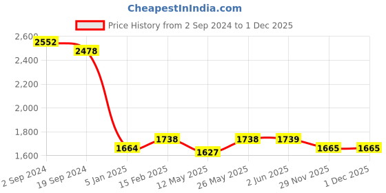 firstcry.com Babyhug Woven  Sleeveless Sequince Embroidered Choli with Lehenga and Dupatta - Aqua babyhug Price History Graph from 2 Sep 2024 to 1 Dec 2025