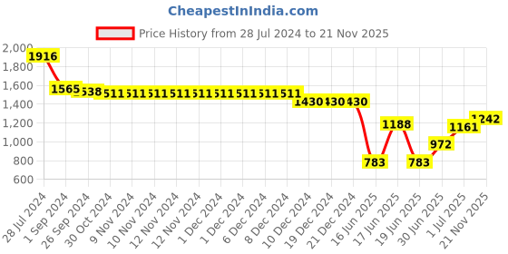 firstcry.com Babyhug Woven Sleeveless Sequined Embroidered Choli & Lehenga Set with Dupatta - Pink babyhug Price History Graph from 28 Jul 2024 to 21 Nov 2025