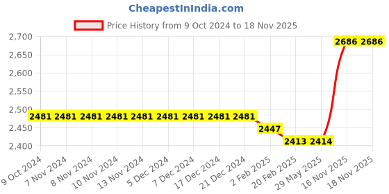 firstcry.com Babyhug Woven Sleeveless Sequined Embroidered Choli Lehenga Set with Shrug & Frill Detailing - Fuschia babyhug Price History Graph from 9 Oct 2024 to 17 Nov 2025