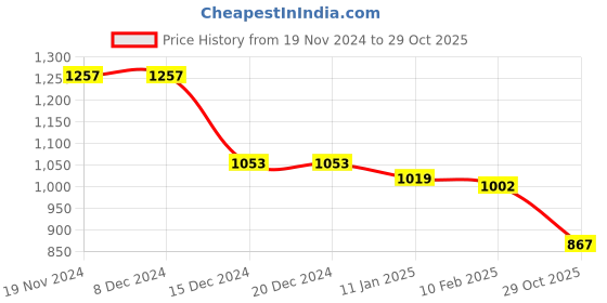 firstcry.com Babyhug Woven Sleeveless Sequined Fit & Flared  Party Frock with Bow Applique & Frill Detailing - Sky Blue babyhug Price History Graph from 19 Nov 2024 to 29 Oct 2025