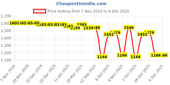 firstcry.com Babyhug Woven Sleeveless Sequined Fit & Flared Party Frock with Bow Detailing - Pink babyhug Price History Graph from 7 Nov 2024 to 3 Dec 2025