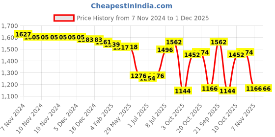 firstcry.com Babyhug Woven Sleeveless Sequined Fit & Flared  Party Frock with Bow Detailing - Pink babyhug Price History Graph from 7 Nov 2024 to 30 Nov 2025
