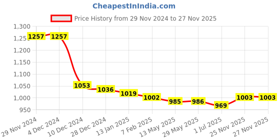 firstcry.com Babyhug Woven Sleeveless Sequined Fit & FlaredParty Frock with Bow Applique & Frill Detailing - Sky Blue babyhug Price History Graph from 29 Nov 2024 to 27 Nov 2025