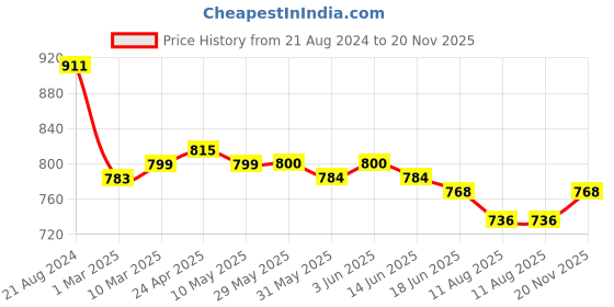 firstcry.com Babyhug Woven Sleeveless Sequined Party Dress with Bow Applique & Mesh Detailing - Pink babyhug Price History Graph from 21 Aug 2024 to 20 Nov 2025