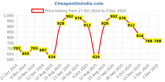 firstcry.com Babyhug Woven Sleeveless Sequined Party Dress with Bow Applique - Fuchsia babyhug Price History Graph from 27 Oct 2024 to 2 Dec 2025