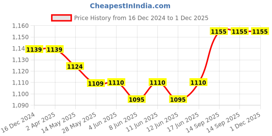 firstcry.com Babyhug Woven Sleeveless Sequined Yoke Fit & Flared Party Dress with Bow Applique & Frill Detailing at Hem- Lilac babyhug Price History Graph from 16 Dec 2024 to 1 Dec 2025