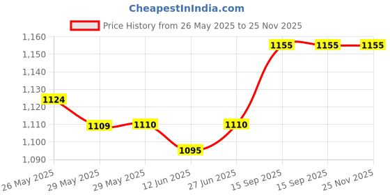 firstcry.com Babyhug Woven Sleeveless Sequined Yoke Fit & Flared Party Dress with Bow Applique & Frill Detailing at Hem- Lilac babyhug Price History Graph from 26 May 2025 to 25 Nov 2025