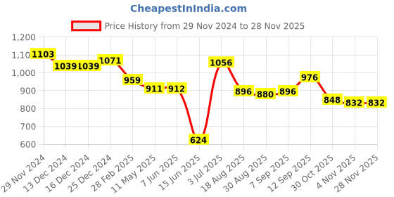 firstcry.com Babyhug Woven Sleeveless Sequined Yoke Mesh Tiered Party Frock with Bow Applique - Blue babyhug Price History Graph from 29 Nov 2024 to 26 Nov 2025