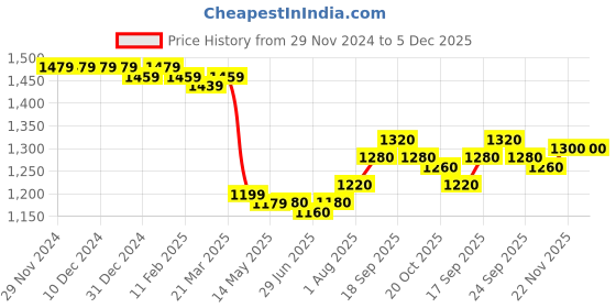 firstcry.com Babyhug Woven Sleeveless Sequined Yoke Party Frock - Dark Green babyhug Price History Graph from 29 Nov 2024 to 4 Dec 2025